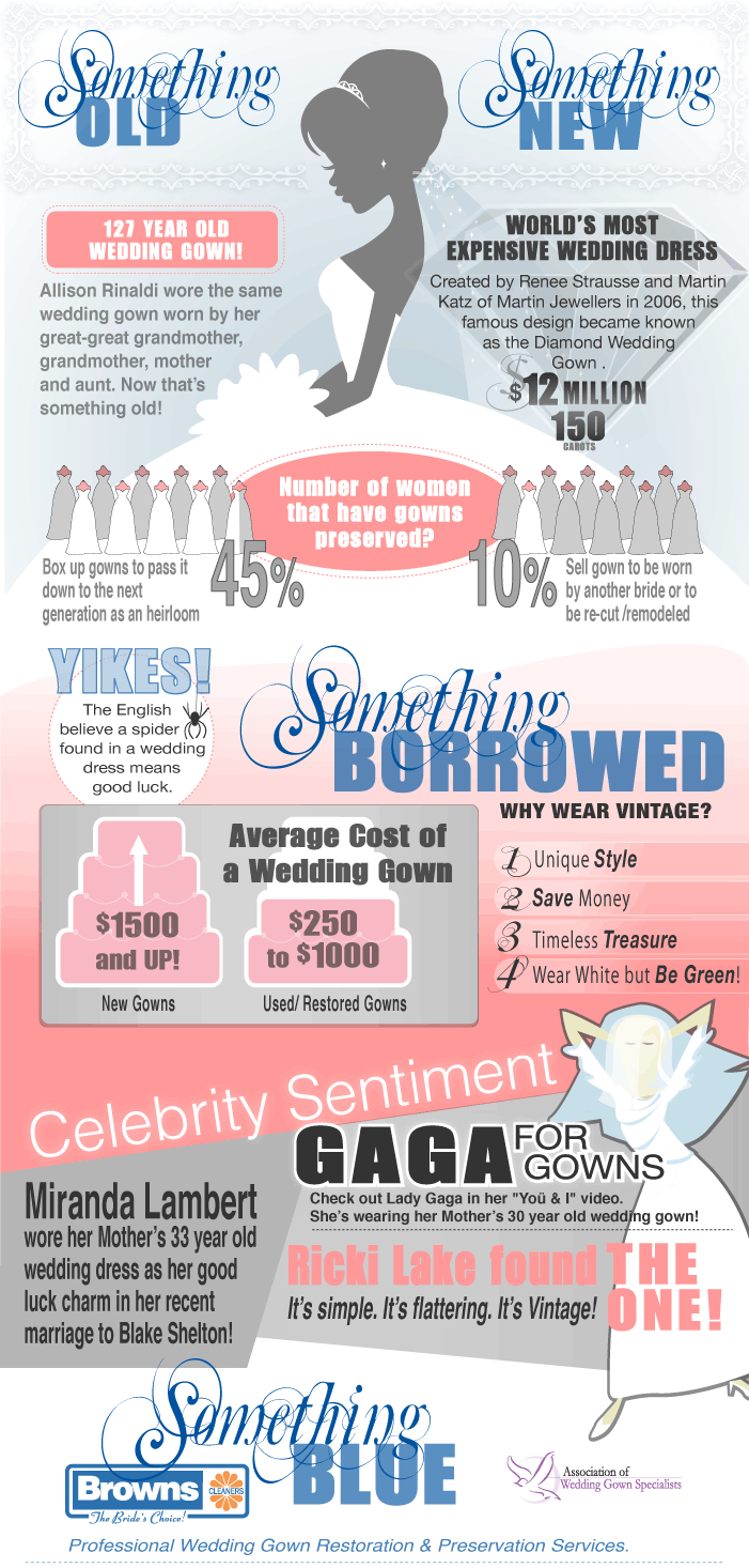 Wedding Statistics